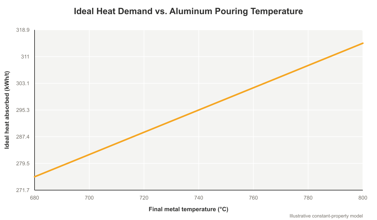 Calor teórico de fusión en función de la temperatura de colada del aluminio
